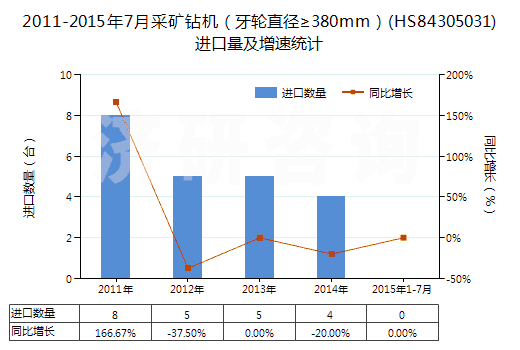 2011-2015年7月采礦鉆機(jī)（牙輪直徑≥380mm）(HS84305031)進(jìn)口量及增速統(tǒng)計(jì)